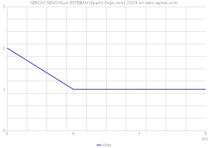 SERGIO SENOVILLA ESTEBAN (Spain) Page visits 2024 