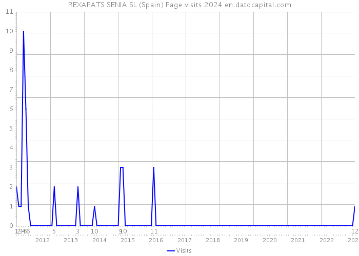 REXAPATS SENIA SL (Spain) Page visits 2024 