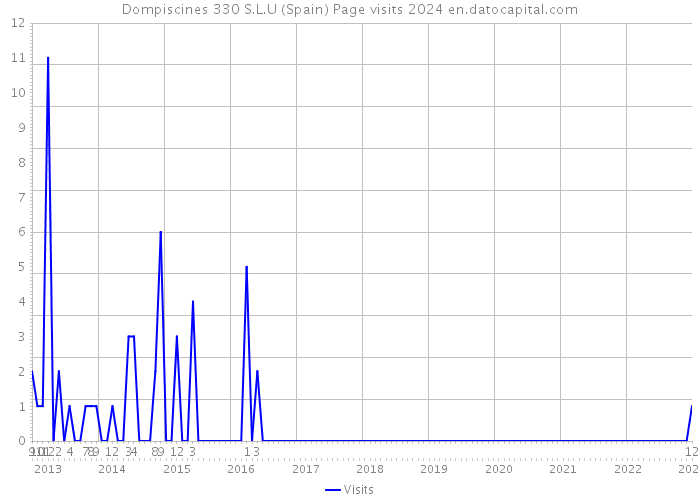 Dompiscines 330 S.L.U (Spain) Page visits 2024 