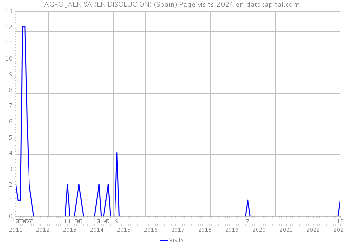 AGRO JAEN SA (EN DISOLUCION) (Spain) Page visits 2024 