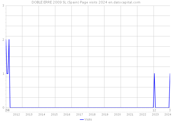 DOBLE ERRE 2009 SL (Spain) Page visits 2024 