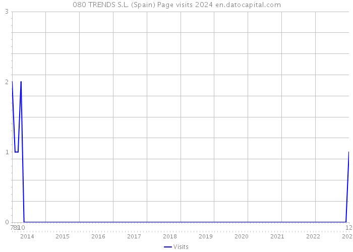 080 TRENDS S.L. (Spain) Page visits 2024 