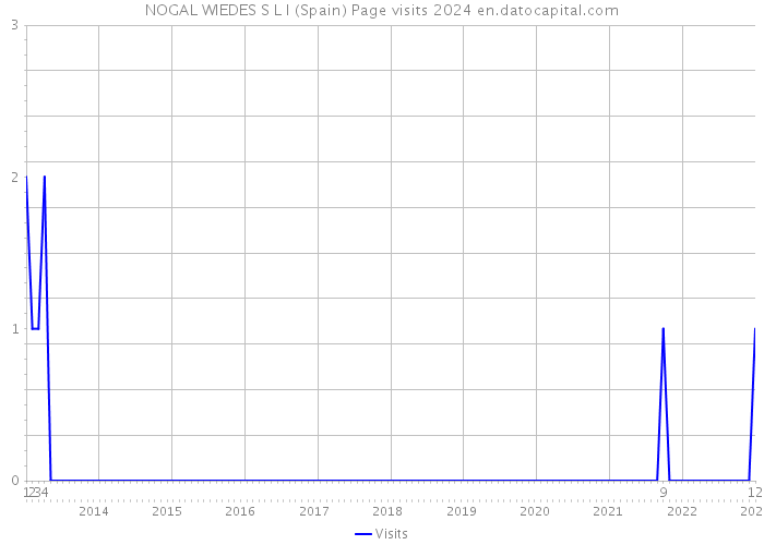 NOGAL WIEDES S L I (Spain) Page visits 2024 