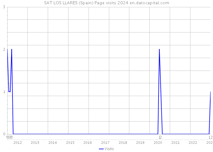 SAT LOS LLARES (Spain) Page visits 2024 