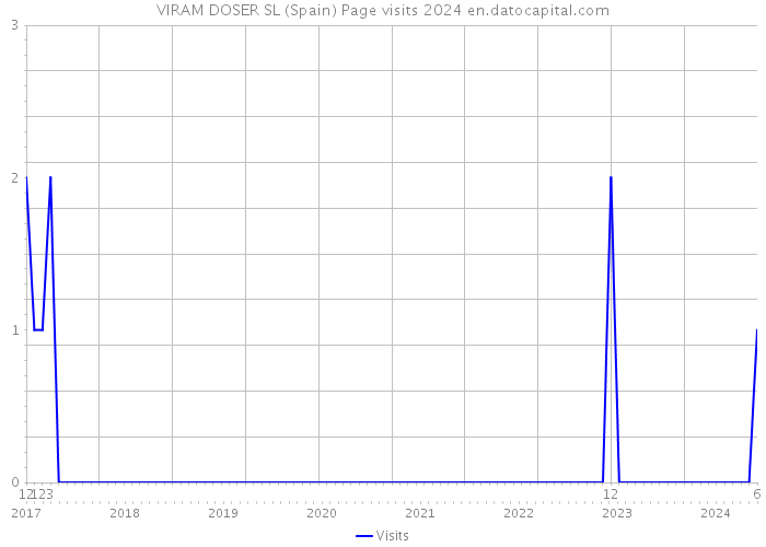 VIRAM DOSER SL (Spain) Page visits 2024 