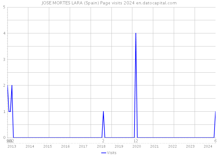 JOSE MORTES LARA (Spain) Page visits 2024 