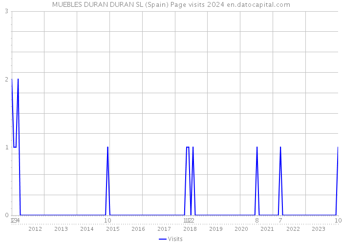MUEBLES DURAN DURAN SL (Spain) Page visits 2024 