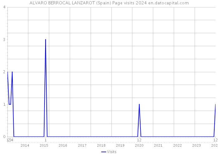 ALVARO BERROCAL LANZAROT (Spain) Page visits 2024 