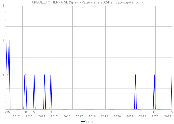 ARBOLES Y TIERRA SL (Spain) Page visits 2024 