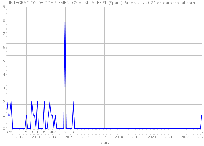 INTEGRACION DE COMPLEMENTOS AUXILIARES SL (Spain) Page visits 2024 
