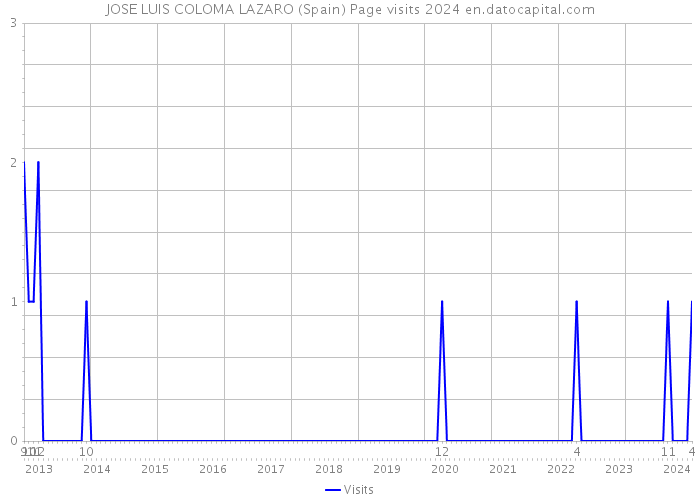 JOSE LUIS COLOMA LAZARO (Spain) Page visits 2024 