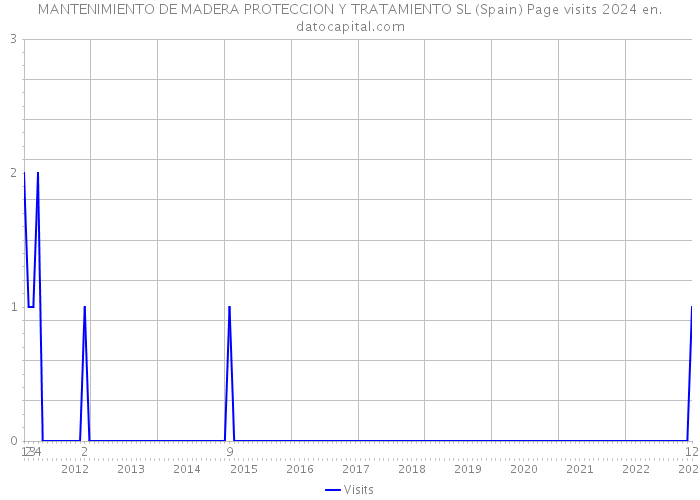 MANTENIMIENTO DE MADERA PROTECCION Y TRATAMIENTO SL (Spain) Page visits 2024 