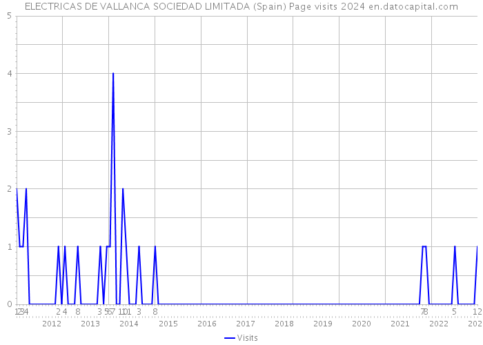 ELECTRICAS DE VALLANCA SOCIEDAD LIMITADA (Spain) Page visits 2024 