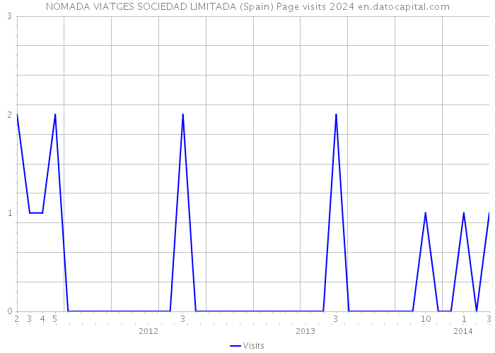 NOMADA VIATGES SOCIEDAD LIMITADA (Spain) Page visits 2024 