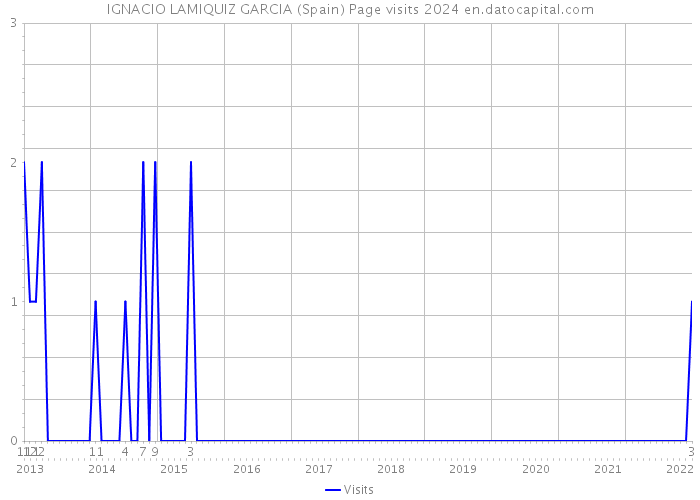 IGNACIO LAMIQUIZ GARCIA (Spain) Page visits 2024 