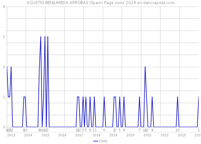 AGUSTIN BENJUMEDA ARROBAS (Spain) Page visits 2024 