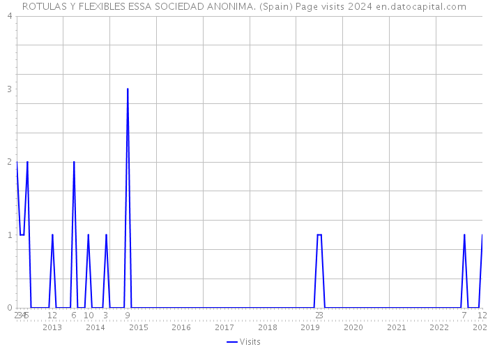 ROTULAS Y FLEXIBLES ESSA SOCIEDAD ANONIMA. (Spain) Page visits 2024 