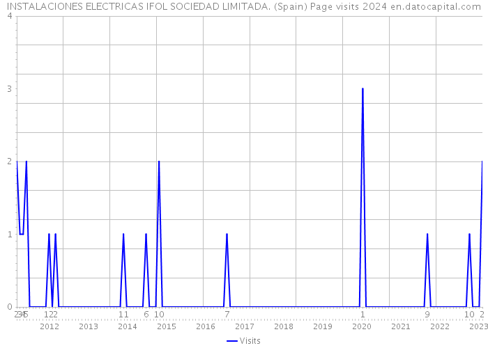 INSTALACIONES ELECTRICAS IFOL SOCIEDAD LIMITADA. (Spain) Page visits 2024 