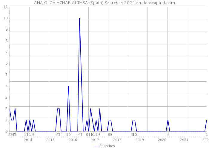 ANA OLGA AZNAR ALTABA (Spain) Searches 2024 
