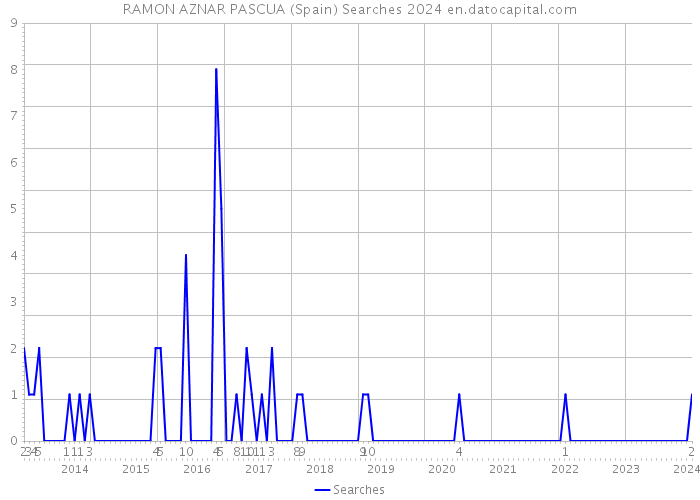 RAMON AZNAR PASCUA (Spain) Searches 2024 