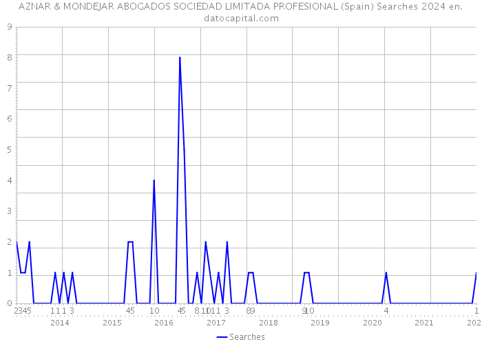 AZNAR & MONDEJAR ABOGADOS SOCIEDAD LIMITADA PROFESIONAL (Spain) Searches 2024 