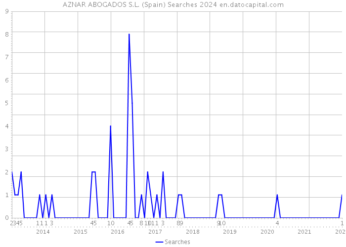 AZNAR ABOGADOS S.L. (Spain) Searches 2024 