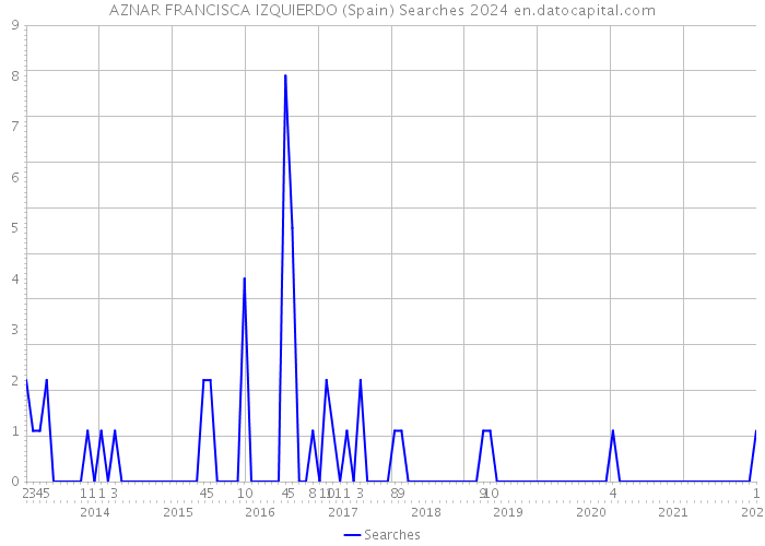 AZNAR FRANCISCA IZQUIERDO (Spain) Searches 2024 