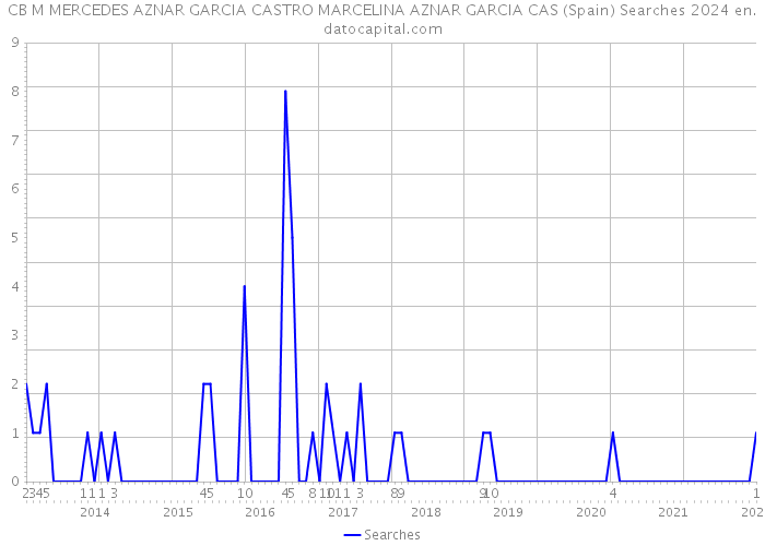 CB M MERCEDES AZNAR GARCIA CASTRO MARCELINA AZNAR GARCIA CAS (Spain) Searches 2024 