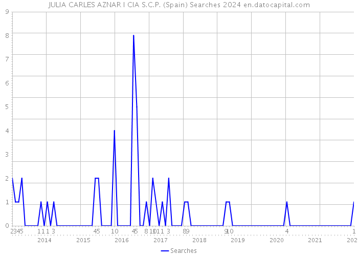 JULIA CARLES AZNAR I CIA S.C.P. (Spain) Searches 2024 