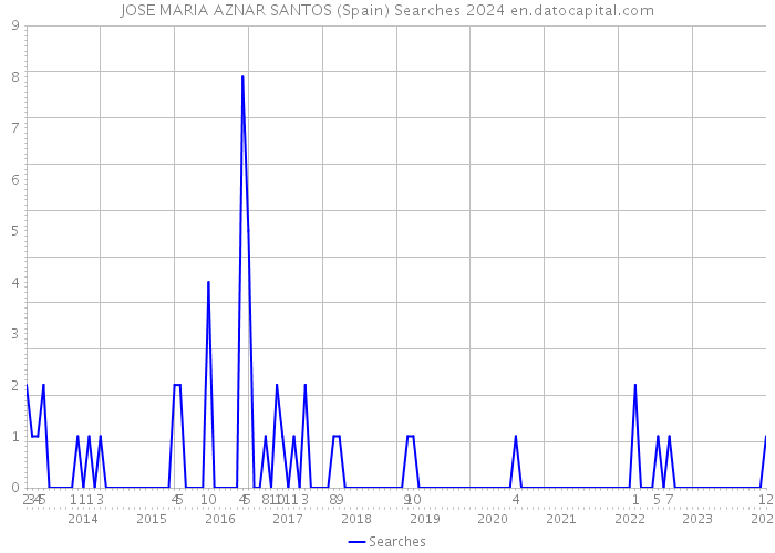 JOSE MARIA AZNAR SANTOS (Spain) Searches 2024 
