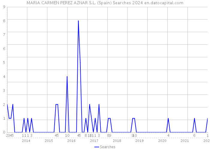 MARIA CARMEN PEREZ AZNAR S.L. (Spain) Searches 2024 