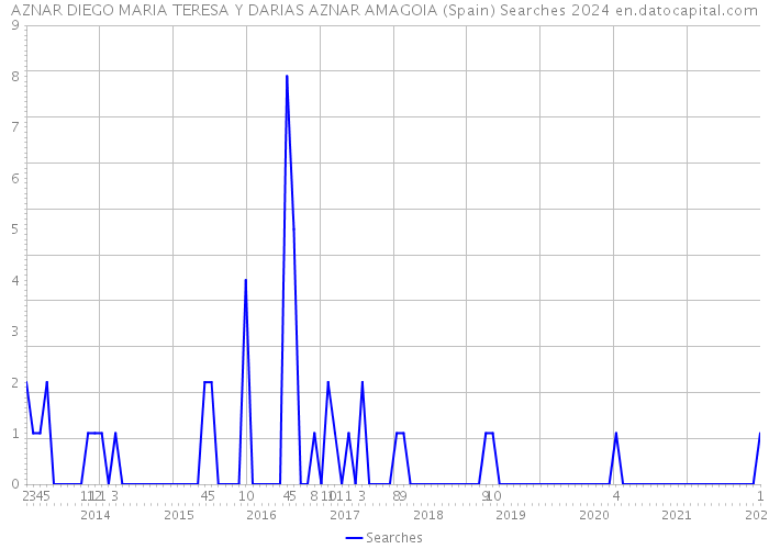 AZNAR DIEGO MARIA TERESA Y DARIAS AZNAR AMAGOIA (Spain) Searches 2024 