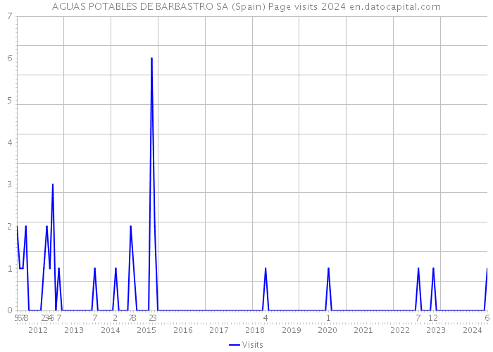 AGUAS POTABLES DE BARBASTRO SA (Spain) Page visits 2024 