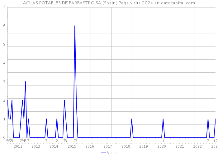 AGUAS POTABLES DE BARBASTRO SA (Spain) Page visits 2024 