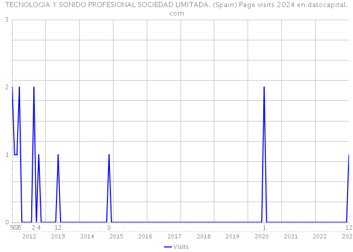 TECNOLOGIA Y SONIDO PROFESIONAL SOCIEDAD LIMITADA. (Spain) Page visits 2024 