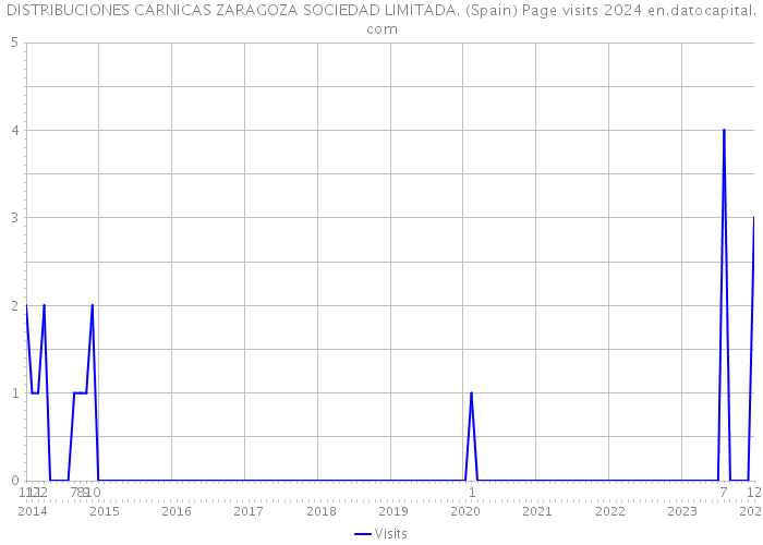 DISTRIBUCIONES CARNICAS ZARAGOZA SOCIEDAD LIMITADA. (Spain) Page visits 2024 