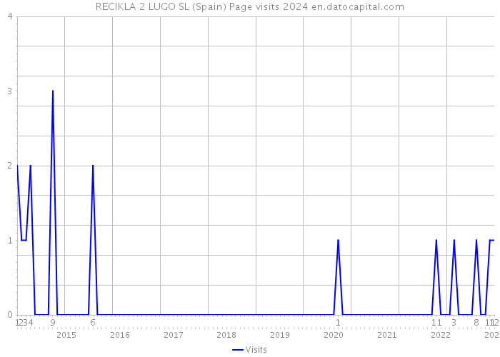 RECIKLA 2 LUGO SL (Spain) Page visits 2024 