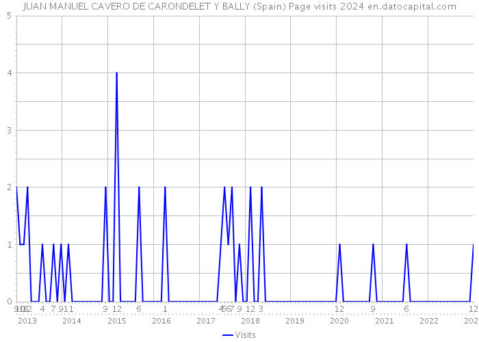 JUAN MANUEL CAVERO DE CARONDELET Y BALLY (Spain) Page visits 2024 