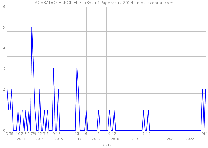 ACABADOS EUROPIEL SL (Spain) Page visits 2024 