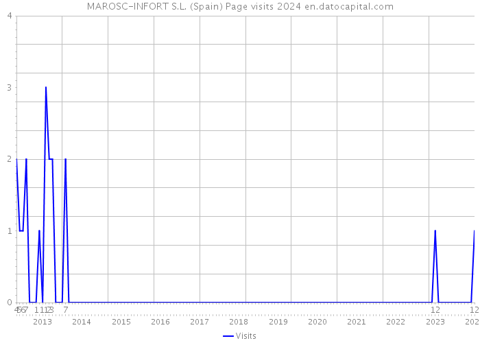 MAROSC-INFORT S.L. (Spain) Page visits 2024 