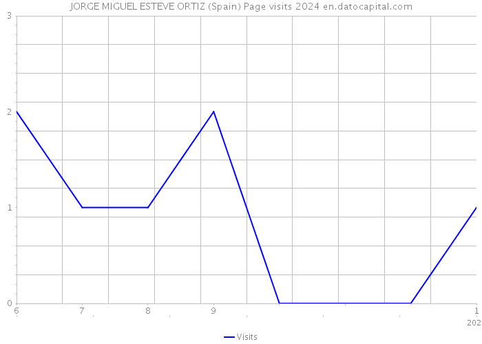 JORGE MIGUEL ESTEVE ORTIZ (Spain) Page visits 2024 