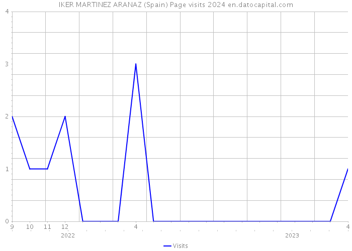 IKER MARTINEZ ARANAZ (Spain) Page visits 2024 