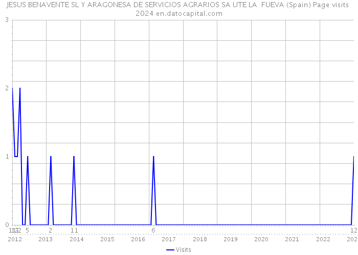 JESUS BENAVENTE SL Y ARAGONESA DE SERVICIOS AGRARIOS SA UTE LA FUEVA (Spain) Page visits 2024 