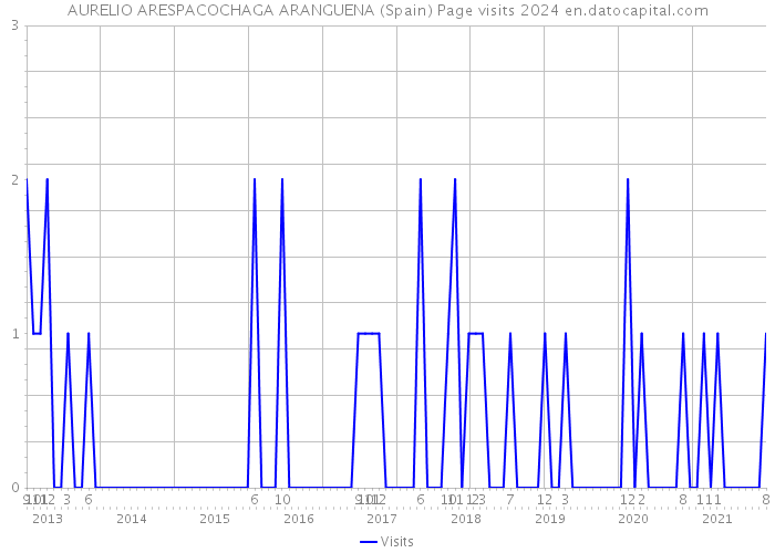 AURELIO ARESPACOCHAGA ARANGUENA (Spain) Page visits 2024 