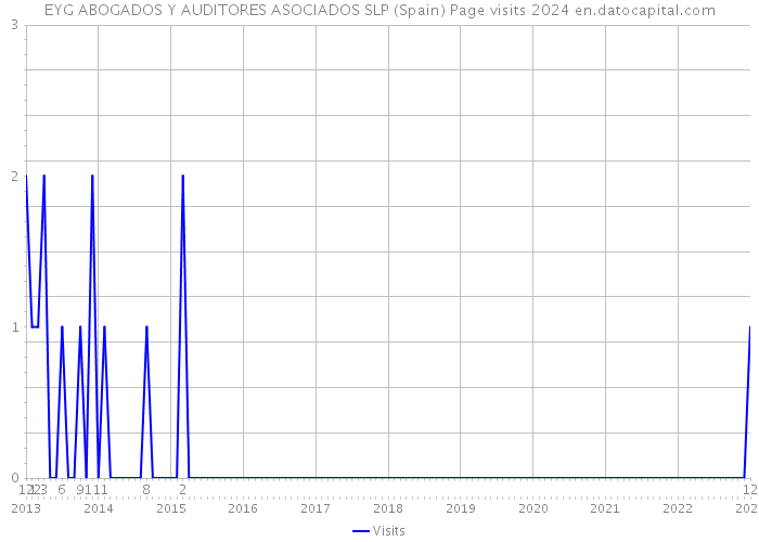 EYG ABOGADOS Y AUDITORES ASOCIADOS SLP (Spain) Page visits 2024 