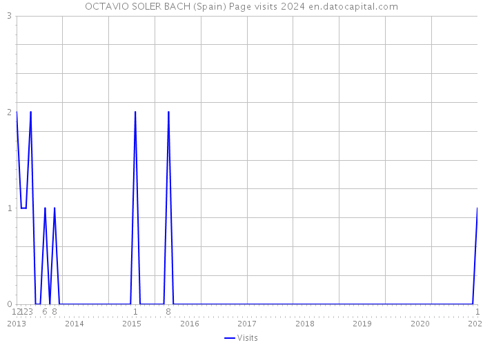 OCTAVIO SOLER BACH (Spain) Page visits 2024 