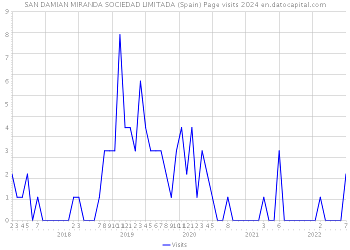 SAN DAMIAN MIRANDA SOCIEDAD LIMITADA (Spain) Page visits 2024 