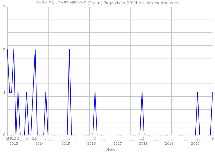 SARA SANCHEZ HERVAS (Spain) Page visits 2024 