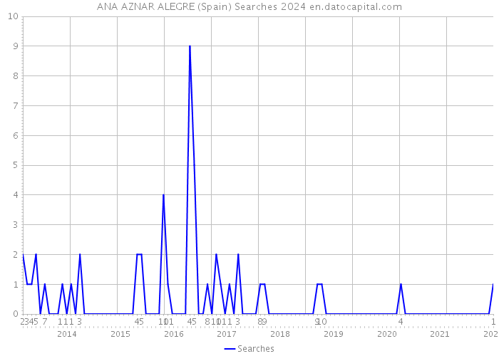 ANA AZNAR ALEGRE (Spain) Searches 2024 