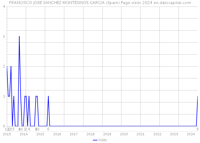 FRANCISCO JOSE SANCHEZ MONTESINOS GARCIA (Spain) Page visits 2024 